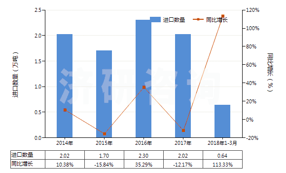 2014-2018年3月中國其他環烷(烯,萜烯)多元羧酸等及衍生物(HS29172090)進口量及增速統計 2014-2018年3月中國其他環烷(烯,萜烯)多元羧酸等及衍生物(HS29172090)進口量及增速統計